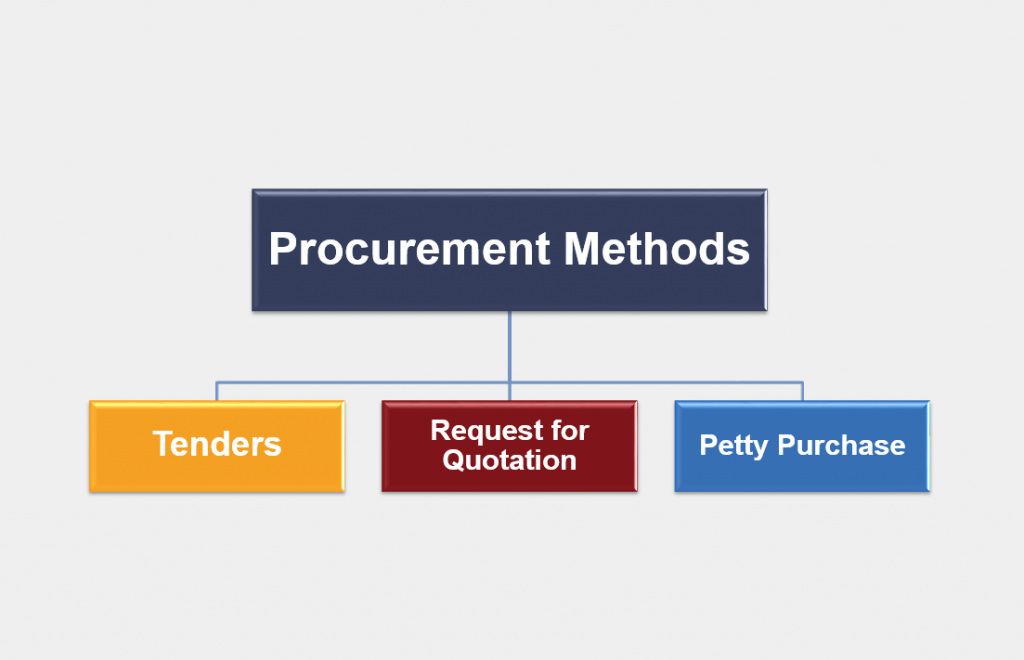 Supply Chain Management